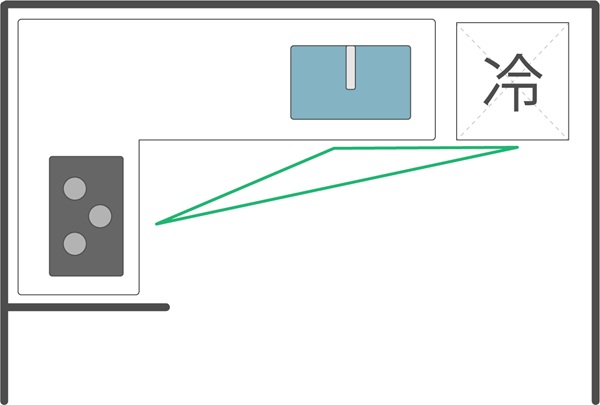 【使いやすいキッチンの秘訣】ワークトライアングルとは?理想の動線づくりを解説-L型